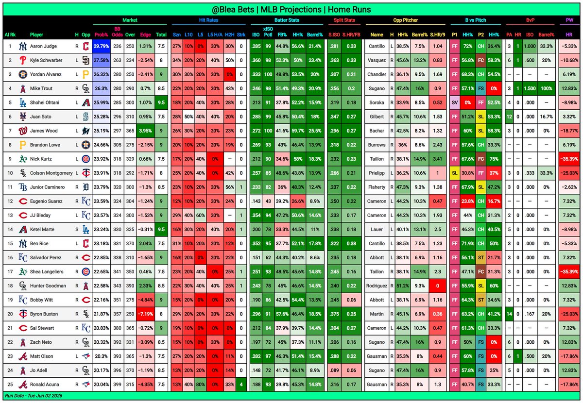 BleaBets's tweet photo. ⚾ MLB Projections (6/2)

🎯 Pitcher: K
💣 Batter: Home Runs (Top 25)
✳️ Dropping Excel link in comments - this will contain all player projections for every market

🔓 Get All Projections Everyday ➡ https://t.co/arrfCwskDK 
👍 Likes & Shares Appreciated!

#GamblingX #GamblingTwitter #MLB #MLBPicks #MLBBets