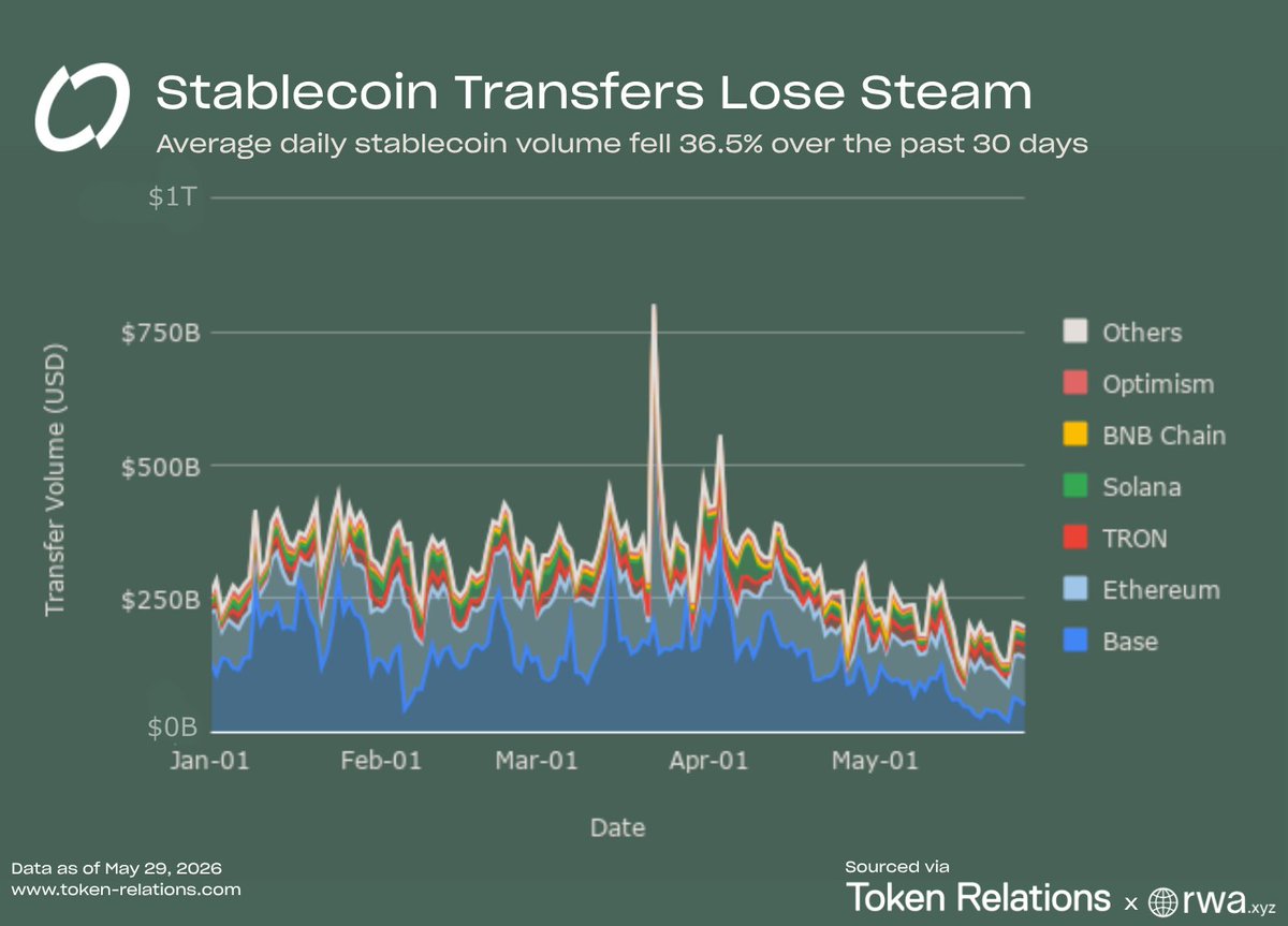 ahbeaudry's tweet photo. Average daily stablecoin transfer volumes declined throughout May, falling 36.6% to $212.71 billion per day in May from $334.94 billion per day in April.

Chains that saw the largest drawdown in transfer volume:
- Base: -56% to $74.62B
- Optimism: -48% to $6.06B
- Solana: -38.7% to $21.65B

The declines came as the effects of rising oil prices, high interest rates and geopolitical instability increasingly turn investors away from risky assets such as stablecoins.

Bitcoin prices are down 15.9% from the beginning of the year, which, combined with the regulatory uncertainty around the GENIUS and CLARITY Acts, has led to a decrease in swap volumes as investors prefer to wait and see how things shake out.

However, even as transfer volumes fell, other stablecoin metrics remained strong: total holders were up 6% to 259.6 million, and market cap held roughly flat at $299.65 billion.