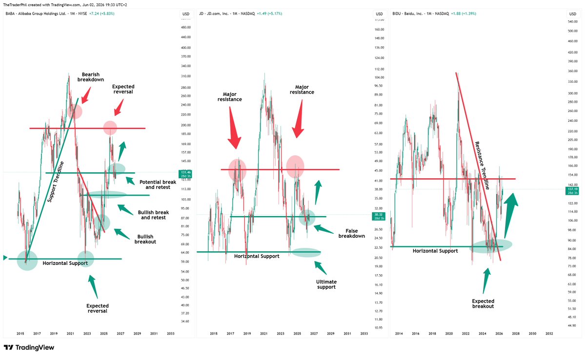 TheTraderPhil's tweet photo. Chinese #stocks are about to be on fire once again👇
$BABA, $JD and $BIDU are all starting a major #bullrun at pretty clear support structure!!!
Ignore the short term noise and keep your #LONGTERMVISION https://t.co/paVncYo0ps