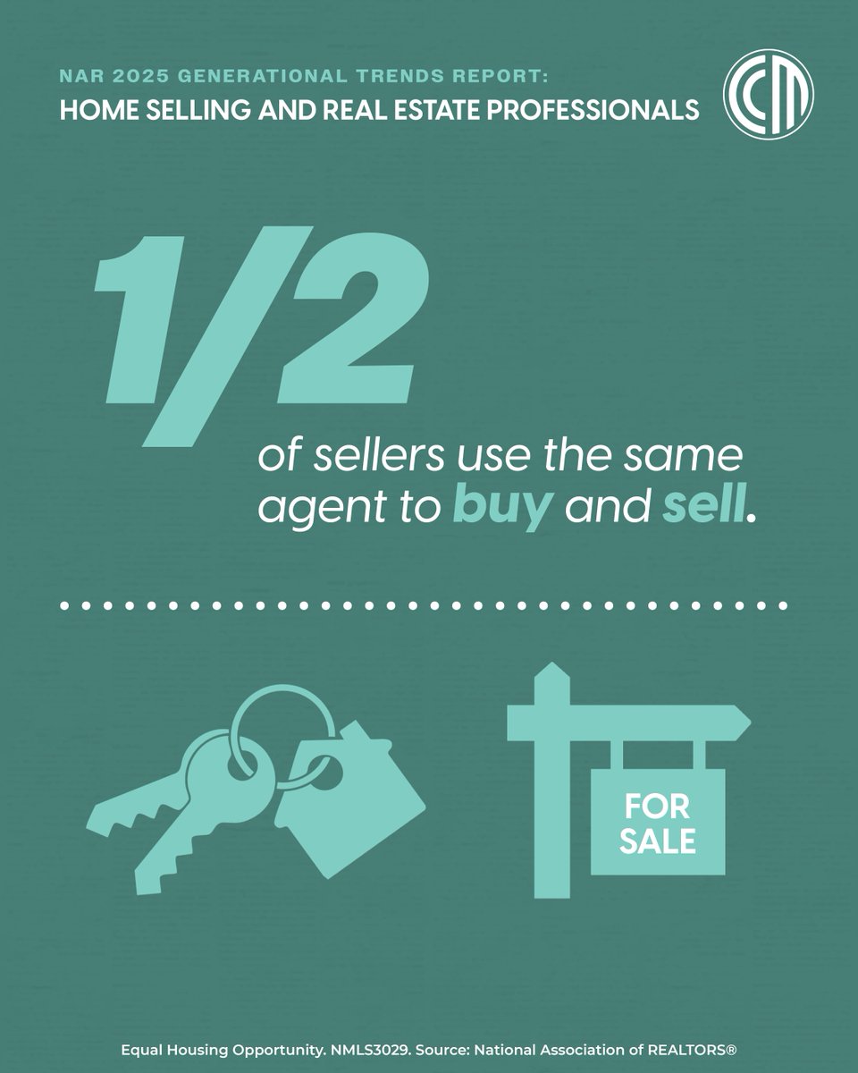 TeamCarFlo's tweet photo. Buy. Sell. Repeat. Half of sellers aren’t switching agents in between— they’re staying loyal to a relationship that works. The other half? Keeping the process smooth by partnering with an expert loan officer could keep them coming back. https://t.co/cvMx8EA9So