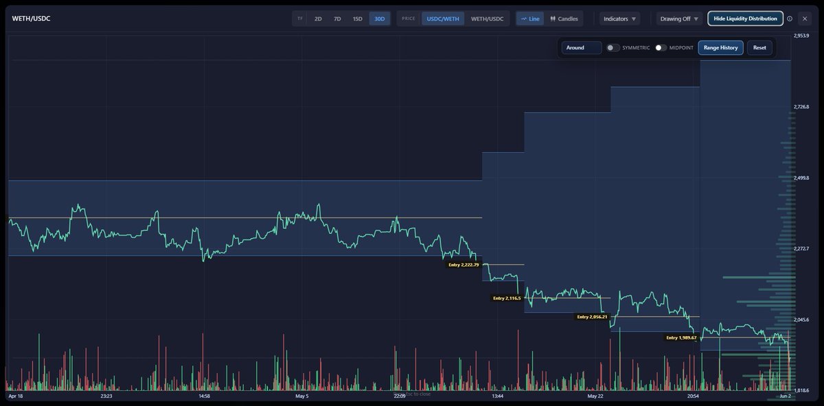 EZManagerCL's tweet photo. Fully automated Midpoint/Geometric Rebalance strategy is doing real work!

Minimal locked in loss through selling low on range changes, still earning fees - and when the price starts to recover it will tighten itself back up automatically.

Only at https://t.co/0QkSPCxURo https://t.co/3ubNKIgIhQ