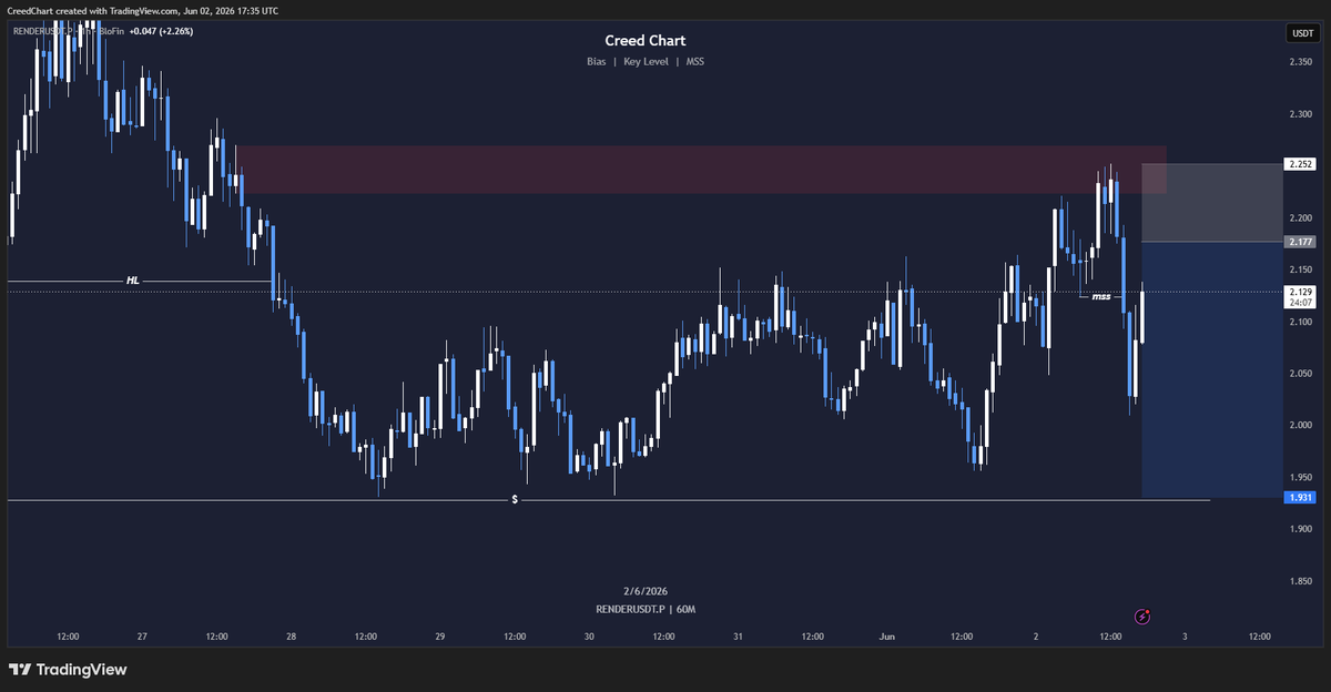 CreedChart's tweet photo. 200$ To 1000$ Challenge ⚔️

Limit Short solana:rndrizKT3MK1iimdxRdWabcF7Zg7AR5T4nud4EkHBof 

Entry: 2.177
SL: 2.252
TP: 1.931
Risk $10 → Reward $32.8 (1:3.3 RR)
Leverage: 5x
Position Size: 133.33 #RENDER

→ Get up to $300 bonus on your deposit
https://t.co/5VQgOhhtI0 https://t.co/eDDYOwbPKI