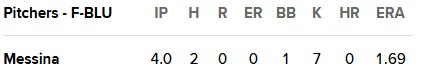 DMFox705's tweet photo. The Jays have had success with several HS pitchers they convinced to forego college committments like Johnny King, Gage Stanifer, and Nolan Perry.  Carson Messina, a 12th round pick in 2024 who has had injury issues to start his career, seems to be getting on track in the FCL. https://t.co/ZjhbrOO3S0