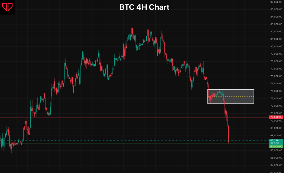BullsBytes's tweet photo. $BTC has now entered the major HTF demand zone around 68K-65K.

The interesting part is how the structure developed.

74K HTF support was lost.

The weekly closed below it.

70K broke.

Downside continuation followed as mapped in previous updates.

This is exactly why I focus on price action and structure.

News changes every day.

Narratives change every day.

Price tells the real story.

That's what I pay attention to.

Markets rarely move because of headlines.

Price doesn't care about narratives.

It respects structure.