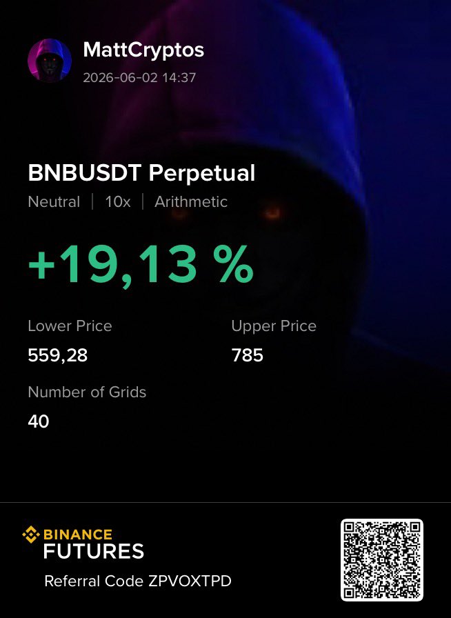 MattBcryptos's tweet photo. Cierro este bot tambien, 35 dias y garpo mas que mp 😂💰✅
#Binance #bnb #bnbusdt #futurestrading #profits #traders #bots #BEIG https://t.co/sEuWmFMQdt