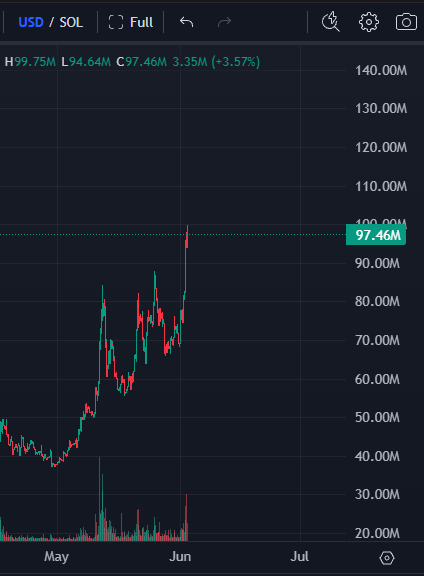 StalkHQ's tweet photo. A tale of 3 memecoins

$TROLL is down 54% from its local top

$ASTEROID is down 70% from ATH

$USELESS just printed a new local high at $97M https://t.co/eroSMKqzA7