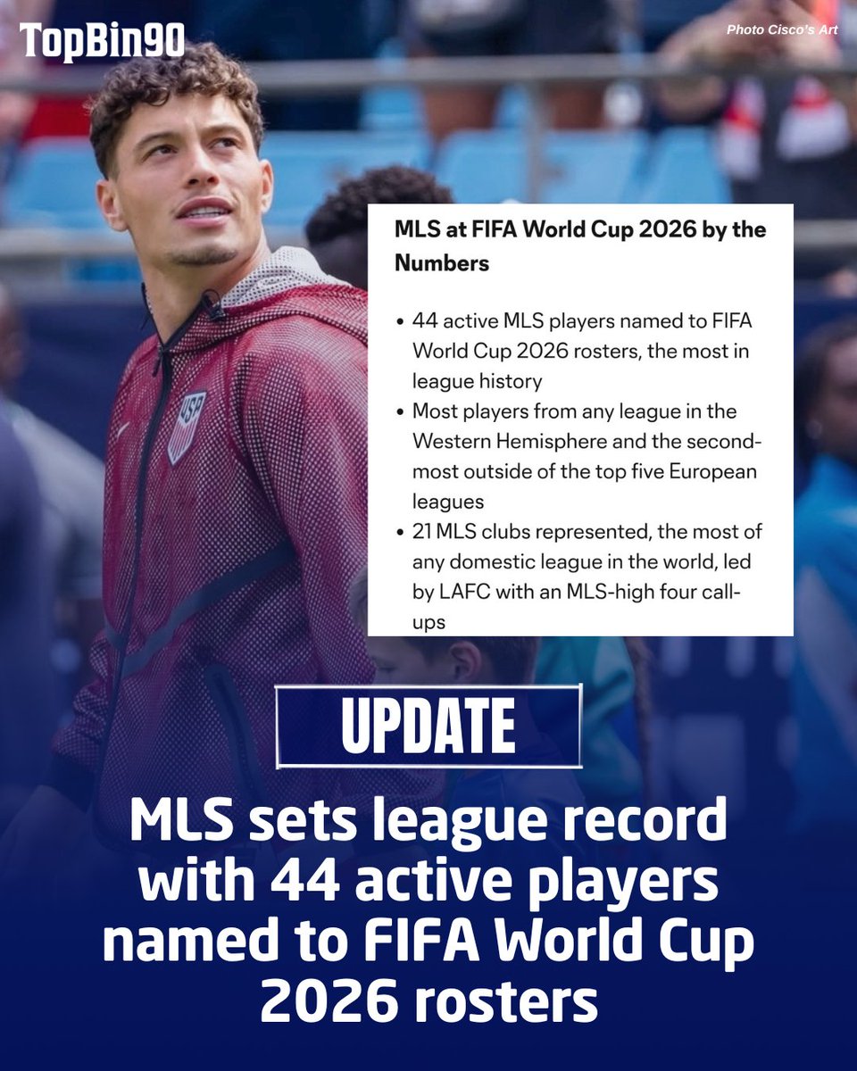 Topbin90's tweet photo. MLS has a league record 44 active players named to FIFA World Cup 2026 rosters.

☝️Most by a league in the Western Hemisphere

✌️Second-most by a league outside of the top 5 European leagues https://t.co/MPchufUcgy