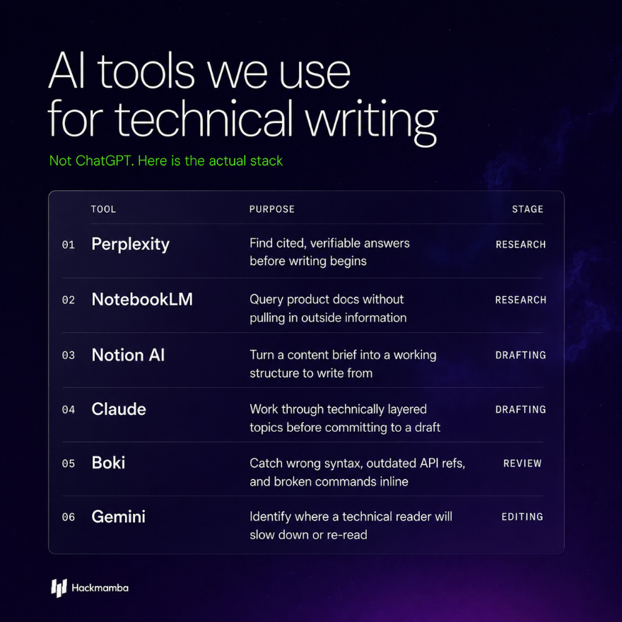 hackmamba's tweet photo. Soon after we shared our technical writing process at Hackmamba last week, we got a question from a few technical writing enthusiasts:

"What AI tools would you recommend for technical writing?"

Here's the stack our technical Writer and developer advocate, @khanasjad21, recommends:

• @perplexity_ai for research and finding supporting sources.
• @NotebookLM  for understanding documentation, API references, and product materials.
• @NotionHQ for turning research into content briefs and outlines.
• @claudeai for working through technical concepts and identifying gaps before drafting.
• @boki_io for reviewing content against documentation and catching technical issues.
• @GeminiApp for editing, improving flow, and simplifying complex sections.

Each tool serves a specific purpose. The value comes from using them at the right stage of the workflow.

That said, human involvement is still critical.

Someone still needs to validate claims, test code, verify outputs, challenge assumptions, and ensure the content is accurate and useful to the reader.

AI can help you move faster, but the responsibility for quality still belongs to the writer.

What tools are part of your technical writing workflow?