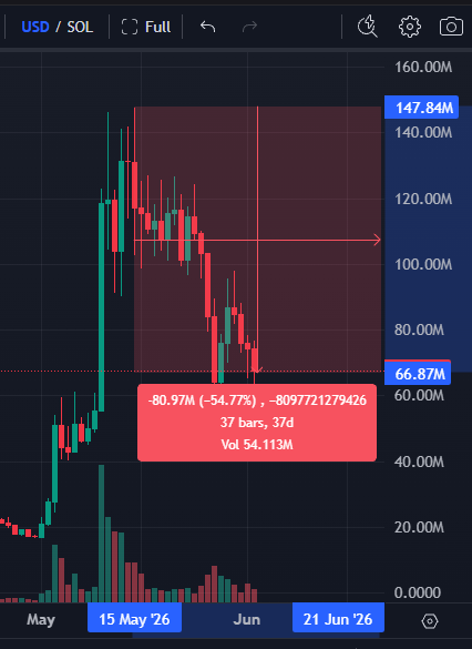 StalkHQ's tweet photo. A tale of 3 memecoins

$TROLL is down 54% from its local top

$ASTEROID is down 70% from ATH

$USELESS just printed a new local high at $97M https://t.co/eroSMKqzA7