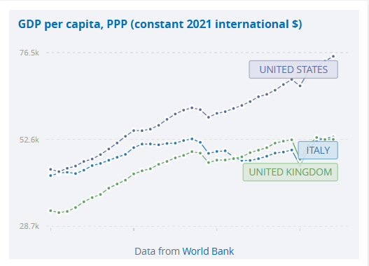 elephant_ben's tweet photo. Another clear problem with using current PPP, you would have to think Italians were once as rich as Americans. 

Which I don't think anyone in the early 90s thought. https://t.co/YAMCLUlMto