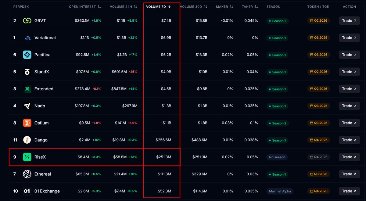 Robsvr's tweet photo. Top-9 by 7d volume PerpDEX WITHOUT point program

Who is it? It's @risextrade 

How did they do it? Idk. But I assume everyone is expecting to get points retrospectively for their current activity.

If you need their code, DM or comment; I will share!

Curious how it will go. https://t.co/8cELmyURal