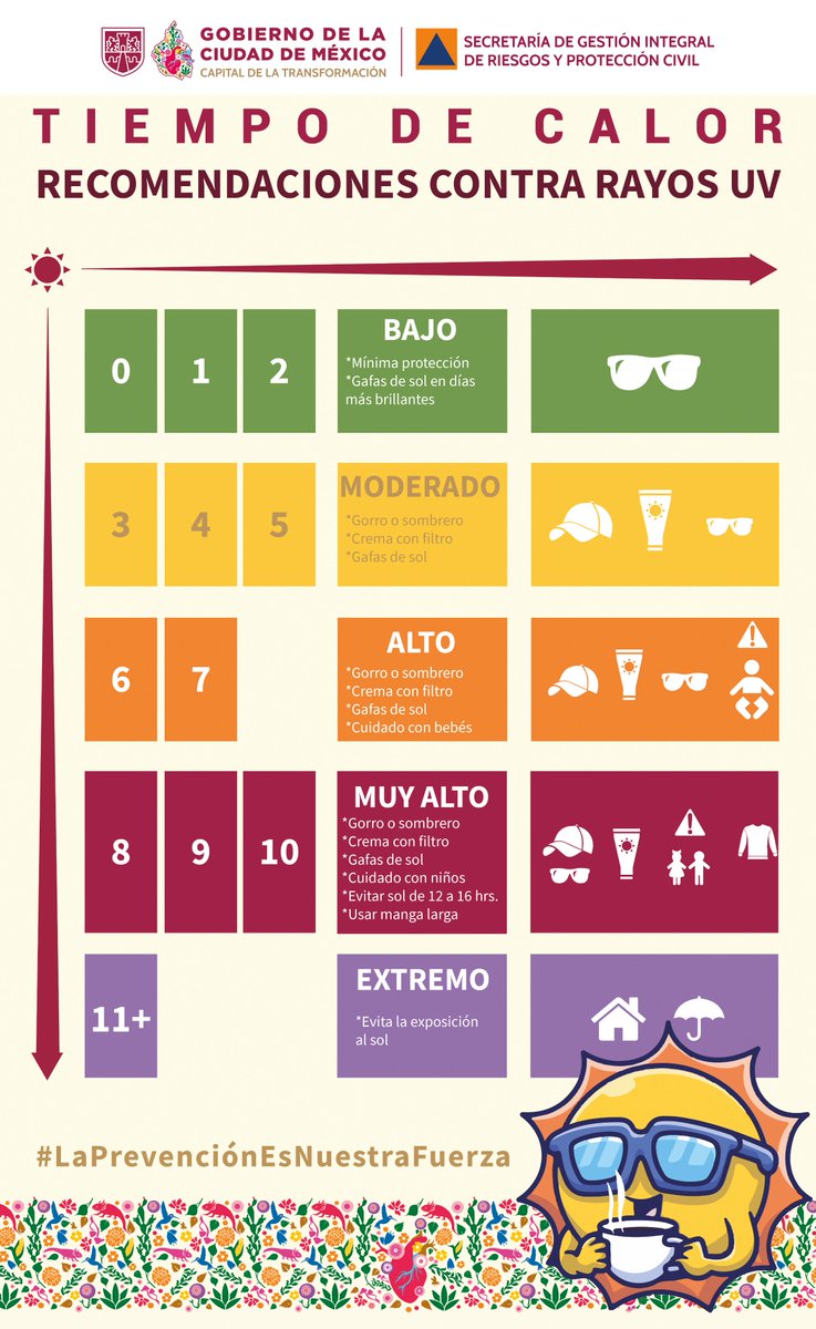 SGIRPC_CDMX's tweet photo. Se registran niveles extremadamente altos de #RadiaciónUV en la Ciudad de México. Toma precauciones.

#PronósticoDelTiempo #LaPrevenciónEsNuestraFuerza https://t.co/vuQAhXMZZ1