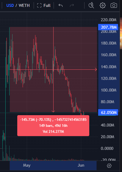 StalkHQ's tweet photo. A tale of 3 memecoins

$TROLL is down 54% from its local top

$ASTEROID is down 70% from ATH

$USELESS just printed a new local high at $97M https://t.co/eroSMKqzA7