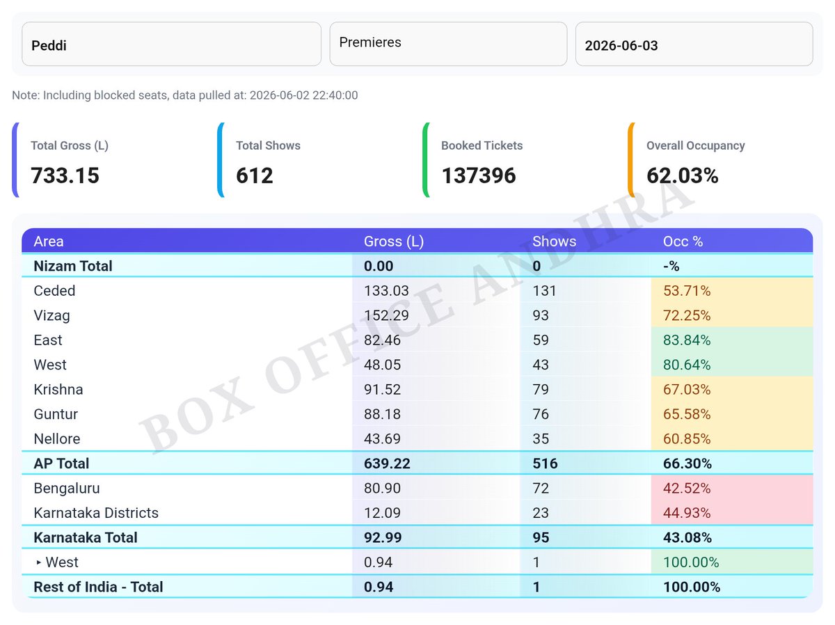 BoxOfficeAndhra's tweet photo. #Peddi Advance Sales Gross as of 10:40 PM, June 2nd

Premieres:

Total Gross - 7.33 Cr
Shows Count - 612
Occupancy - 62.03%

Day 1:

Total Gross - 9.88 Cr
Shows Count - 4211
Occupancy - 30.20%

#PeddiOnJune4th #GetReadyForPeddi

https://t.co/DAMdddFr16 https://t.co/MThidRszyW