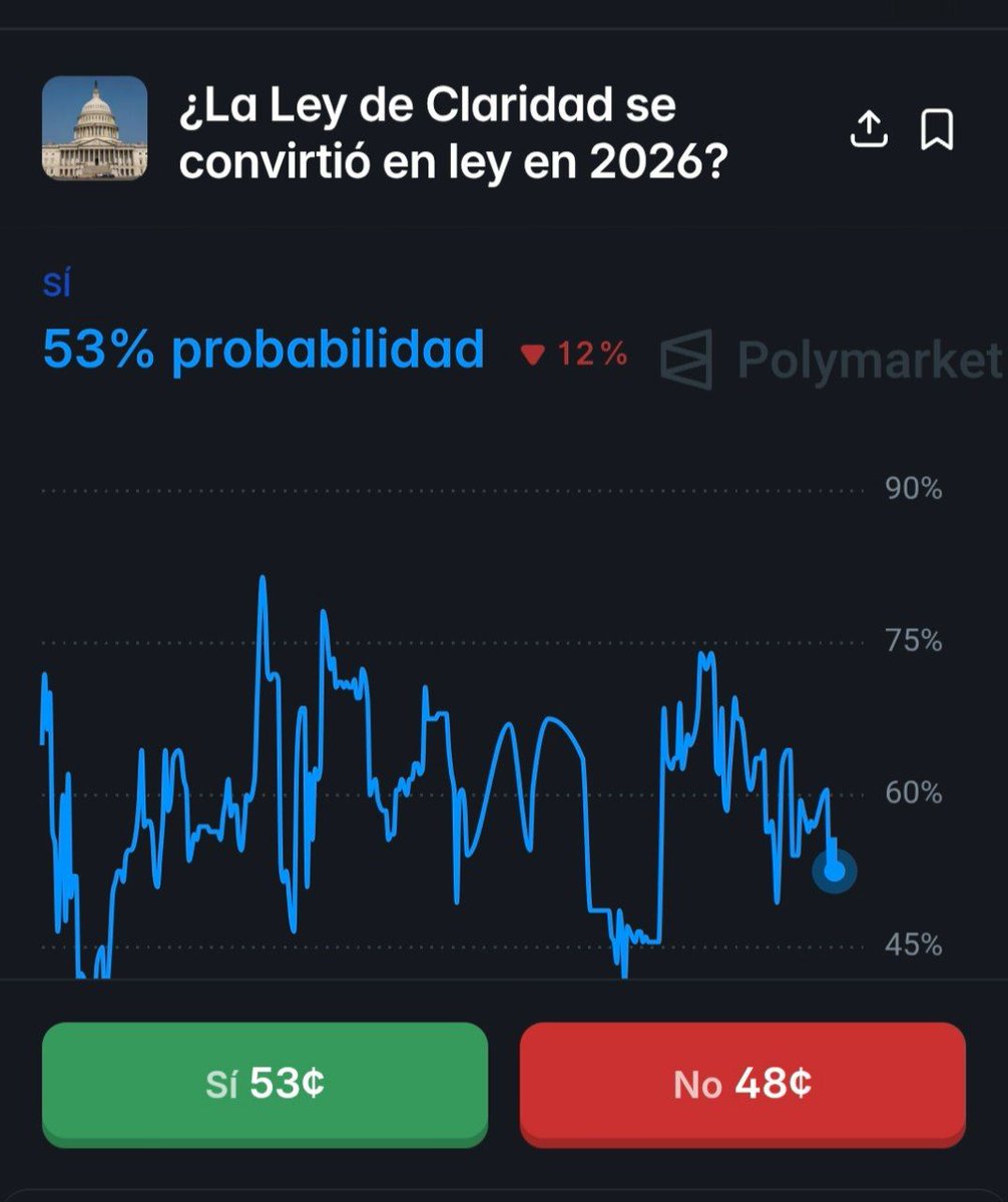 CZRLatam's tweet photo. 🚨 IMPORTANTE 🔥

La carrera contra el reloj ya comenzó.

La Casa Blanca busca que Trump firme la Clarity Act antes del 4 de julio 🇺🇸

Si se aprueba, podría convertirse en el catalizador regulatorio MÁS GRANDE en la historia de crypto. 🚀

La ley ya:
✅ Pasó la Cámara de Representantes
✅ Fue aprobada por el Senate Banking Committee

Ahora faltan:
⚡ Votación final en el Senado
⚡ Reconciliación entre versiones
⚡ Firma presidencial

Pero los obstáculos son enormes:
🏦 Lobby bancario presionando en contra
⚠️ JPMorgan intentando frenarla
🌍 Tensiones geopolíticas desviando la atención del Congreso

Si no avanza pronto, algunos senadores advierten que la regulación crypto podría quedar congelada durante AÑOS.

¿Estamos frente al inicio de la próxima ola institucional para Bitcoin y crypto? 👀