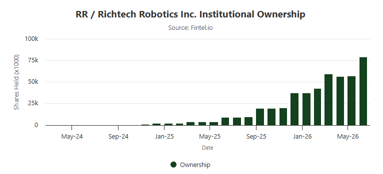 StockChaser_'s tweet photo. $RR 👀

Institutional ownership has been ramping up heavily over the last months

Meanwhile short interest is sitting at 35.91% of the float

Very interesting combination here https://t.co/QL2FsYa392