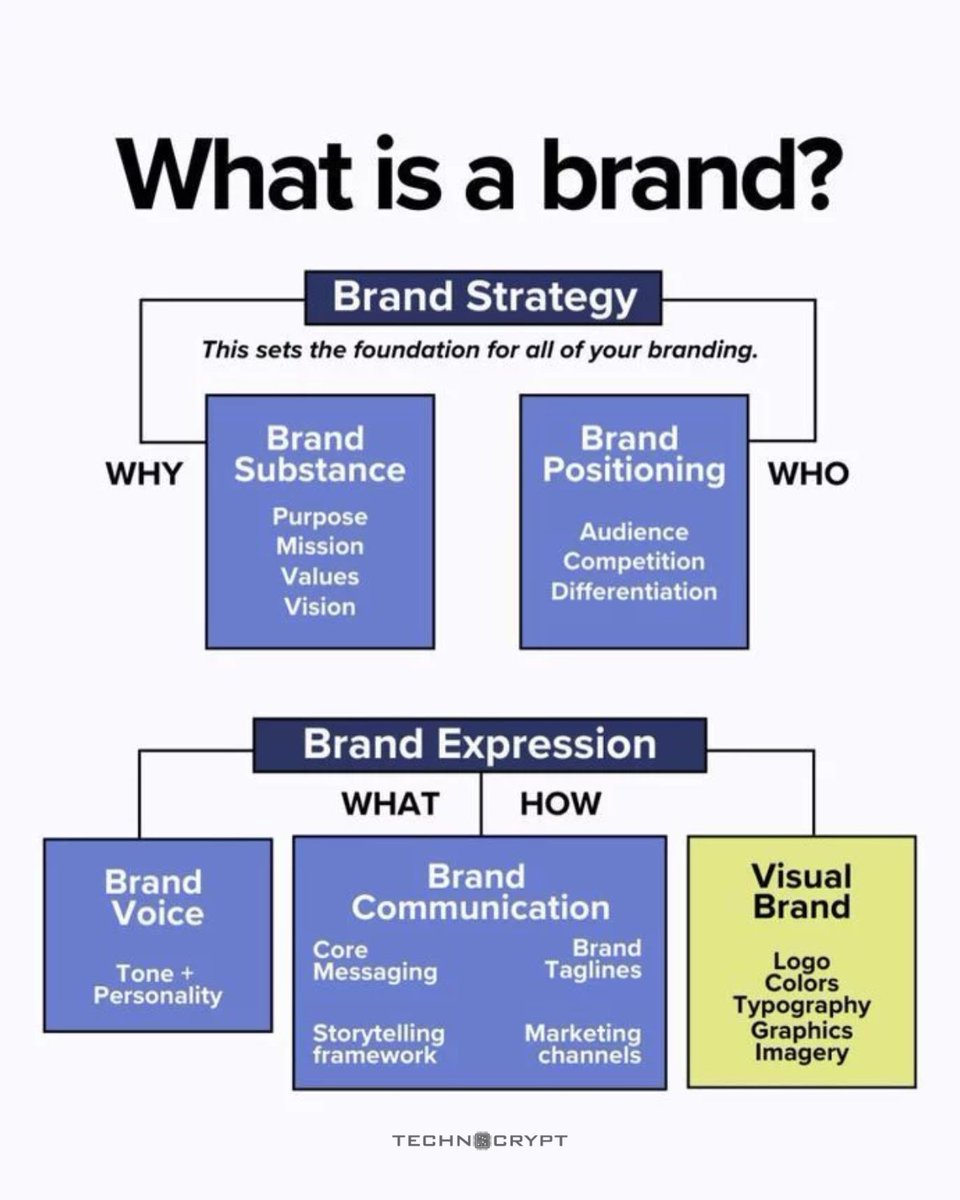 technocrypt's tweet photo. A few years ago, I thought branding was just a logo.

Then I started noticing something interesting.

People don't line up for Apple because of a logo.
They don't buy Nike because of a swoosh.
They don't trust Tesla because of a font.

They buy into what those brands represent.

That's when I realized that branding isn't a design problem.

It's a perception problem.

The logo is simply the symbol people attach those experiences to.