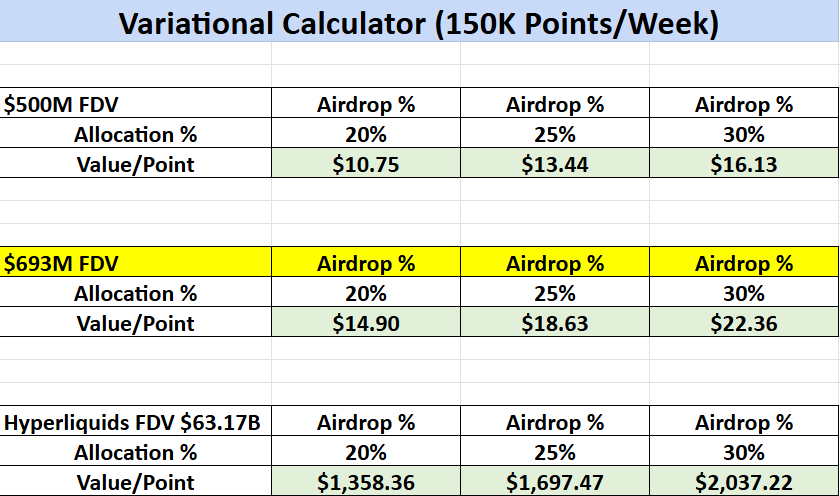 CryptoYieldGuy's tweet photo. So @aspecta_ai's $VAR market implies a $693M FDV!

Allocation 20% 
Value/Point $14.90

Allocation 25%
Value/Point $18.63

Allocation 30%
Value/Point $22.36

I have ~1000 points, If @variational_io airdrop=30%, I'll earn $22,360

Code: OMNIYIELD offers a 12% boost + Bronze tier