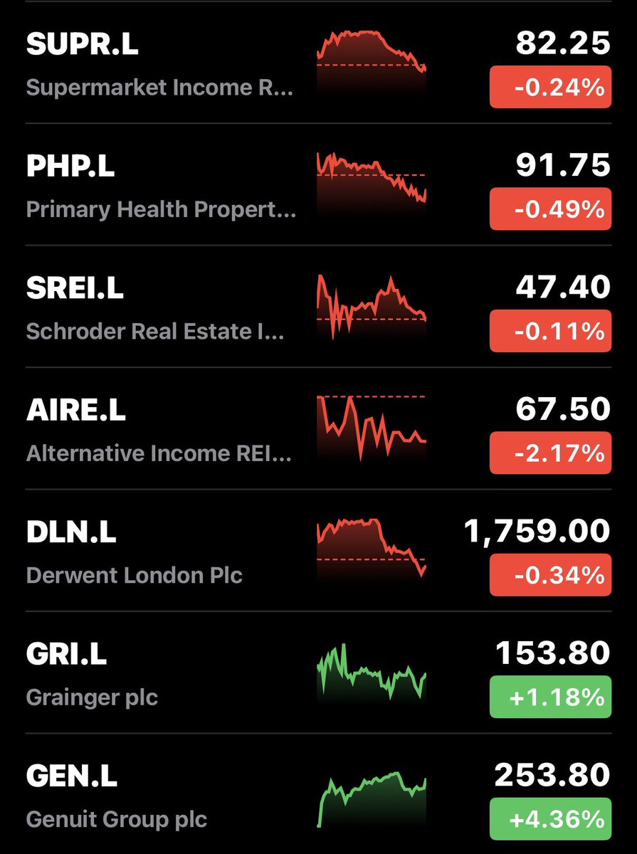 FinanceTiger's tweet photo. 🏢 Here’s an updated list of my current #REITS and housing-related stocks.  These include surgeries and hospitals, supermarkets and service stations. #SUPR #PHP #SREI #AIRE #DLN #GRI #GEN https://t.co/mBJB0A2xDR