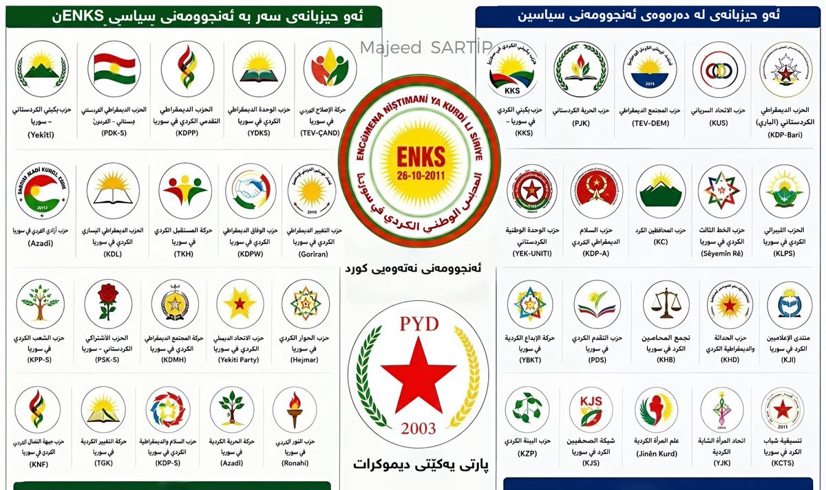 Rojname's tweet photo. 🟡ڕۆژئاڤای کوردستان بەقەدەر ٧ وڵاتانی حیزب هەیە! بەس هەمووی ناڕاستەوخۆ/ڕاستەوخۆ لق و پۆپی پەیەدە و پارتین! دوو سێ حیزبی بچووکی سەر بە کەمایەتییە نەتەوەیی و ئایینییەکانیش هەن هەڵبەت!

🔰هەڵەیە وابزانی حیزبی زۆر، نیشانەی دێموکراسی و گەشەی سیاسی و کۆمەڵایەتییە! https://t.co/Vjza1MMEmt