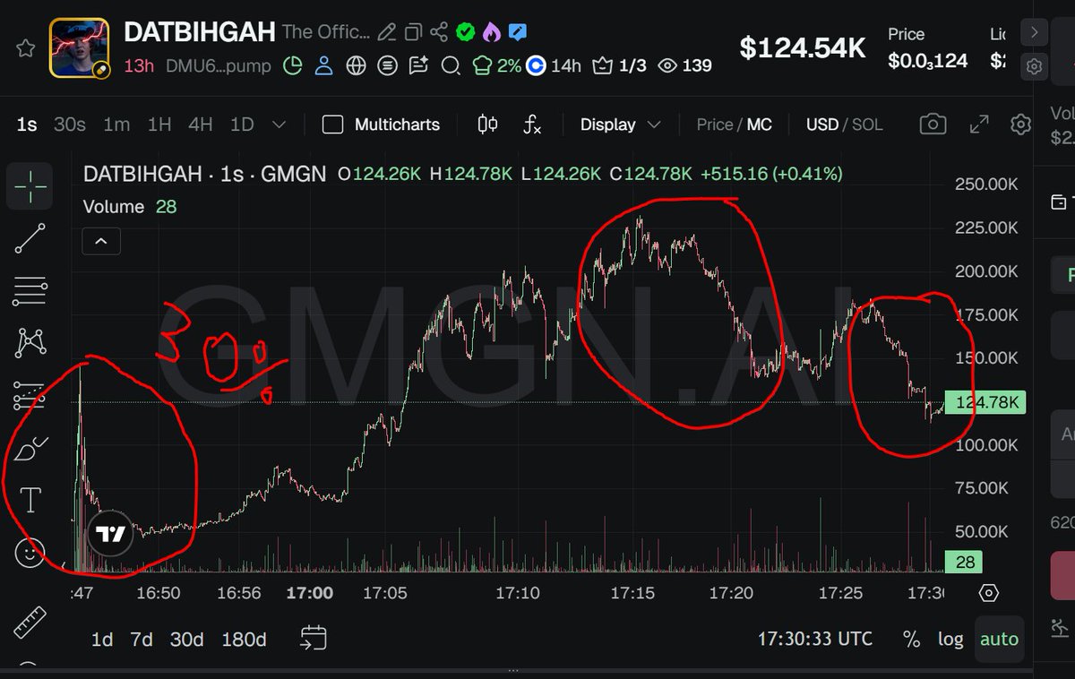 rypto3's tweet photo. FAKE CTO, I JUST WARNED YOU ABOUT THE RUG FROM 600k to 100k do not get rugged again from 200k back to 100k, farmer has 40% again bought at 49k up to 150k DMU6LRnRBV7URLdpCYadHNKxXxyf4MRkdqSqC2tkpump https://t.co/o5XrcunNOP