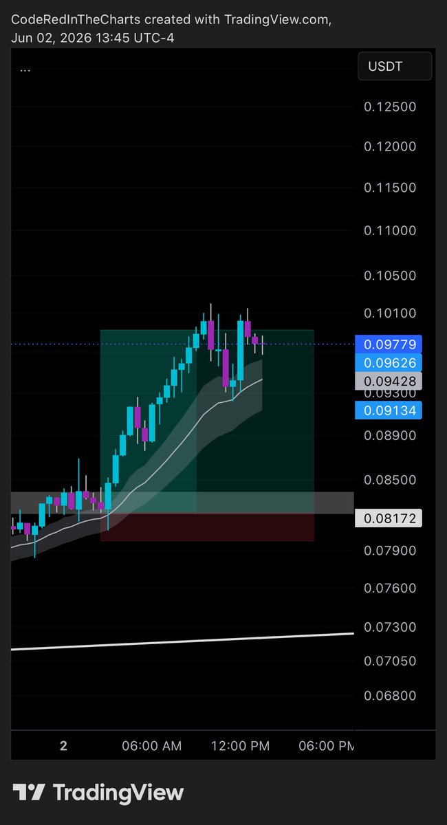 CodesXBT's tweet photo. Opened a long on solana:Dz9mQ9NzkBcCsuGPFJ3r1bS4wgqKMHBPiVuniW8Mbonk last night.  Entire market red useless up big. Wish I sized more but market a bit sketch. Gg https://t.co/6JPs25lLmP