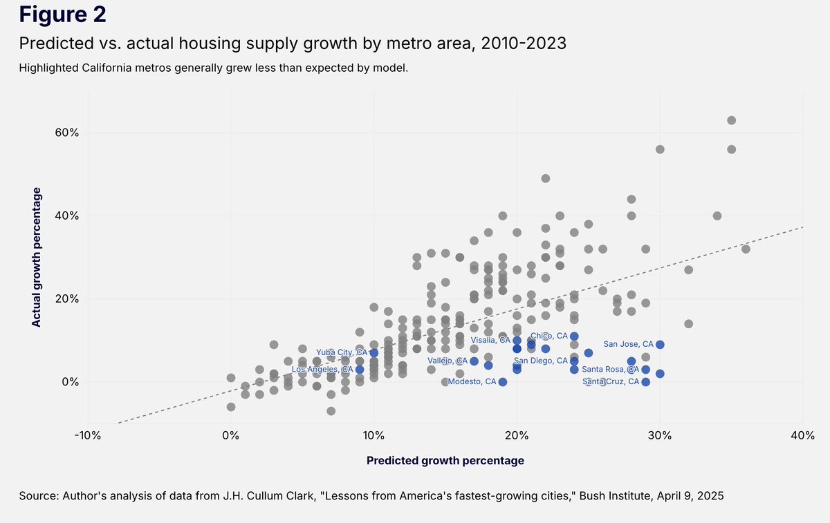 SamTrachtman's tweet photo. Unsurprisingly, according to data from @cullumclark , California metro areas systematically produced less housing from 2010 to 2023 than would be expected based on economic factors. https://t.co/gFWvnNNxva