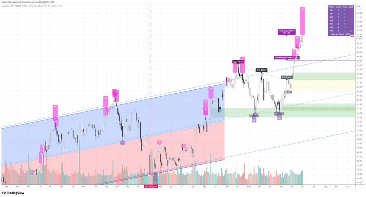 VolatilityRob's tweet photo. #Apple continuation structure met and high timeframe uptrend exhaustion signal posted (4 month). Possible throw over from linear regression channel  #Appl #HVFMethod #Stocks https://t.co/Prnq2BPtcd