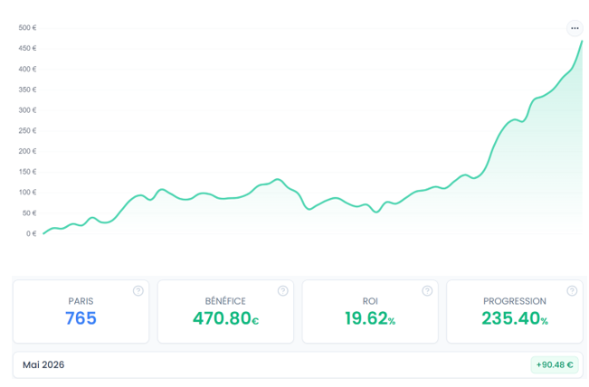 KingParadize3's tweet photo. Bilan de la saison en positif ✅
Avec une petite bankroll (départ à 200€) nous arrivons à doubler en terminant à 470€ de bénéfice 😀

Des bets long terme sur la CDM vont arriver dans les prochains jours. 

N'hésitez pas à follow et à❤️pour le soutien #TeamParieur https://t.co/PdmGE9f3Nu
