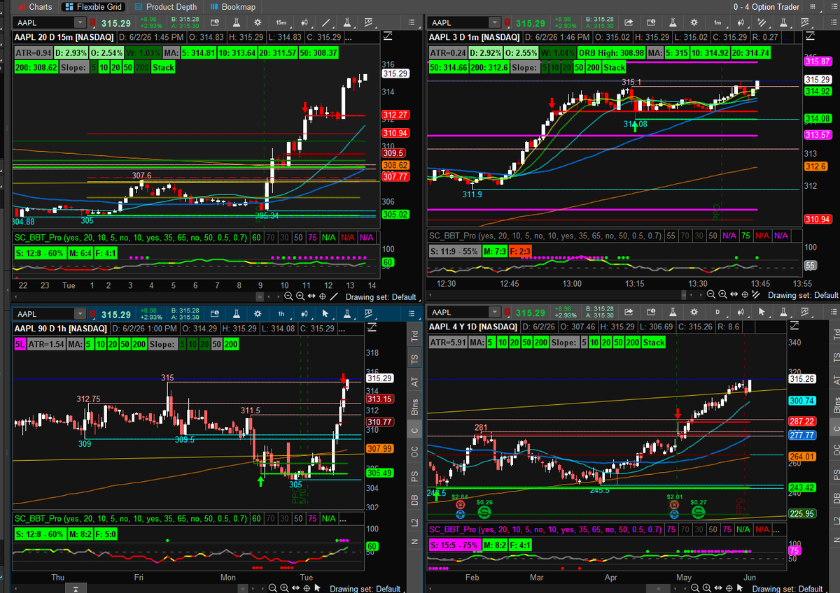 StockChartistry's tweet photo. $AAPL multi-timeframe view.

Apple has been flirting with a breakout for a while. Now it’s pressing the issue again.

15m, 1H, 4H, and daily are all pushing key levels.

Is this finally the breakout… or another fakeout?

#AAPL #Apple #Stocks #Trading https://t.co/cAwdEskpnF
