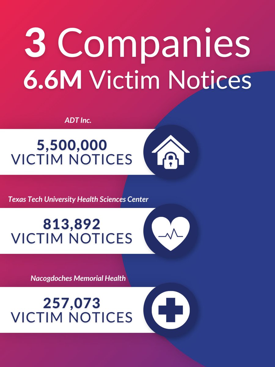 IDTheftCenter's tweet photo. Is your personal data currently at risk? 📉 In April alone, we tracked 378 data compromises that sent out 8.9 million victim notices, with ADT Inc. making up 5.5 million of them. Click here to stay informed and see if any of your accounts were affected: https://t.co/qZT0H59gsj https://t.co/VP8AVWEdt6