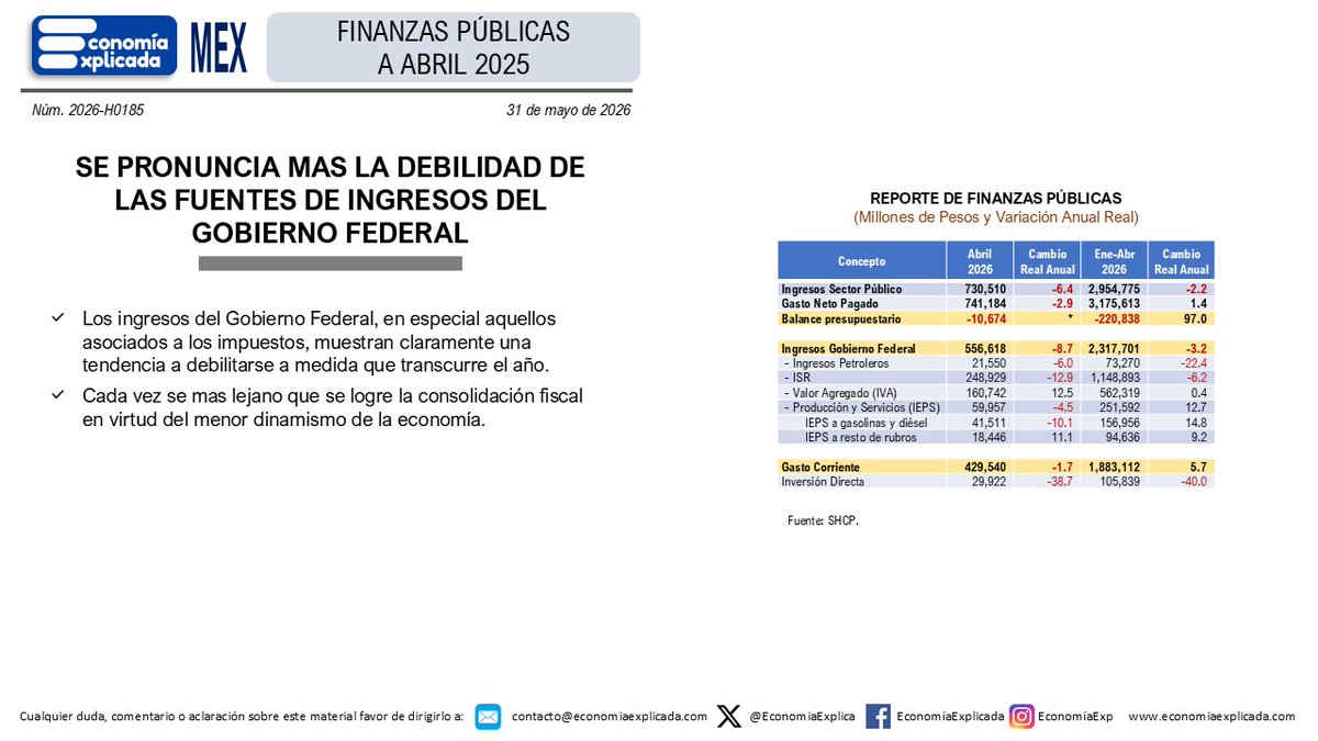 dieckalejandro's tweet photo. SE PRONUNCIA MAS LA DEBILIDAD DE LAS FUENTES DE INGRESOS DEL GOBIERNO FEDERAL
Los ingresos del Gobierno Federal, en especial aquellos asociados a los impuestos, muestran claramente una tendencia a debilitarse a medida que transcurre el año. https://t.co/YMVQ5DKhVq