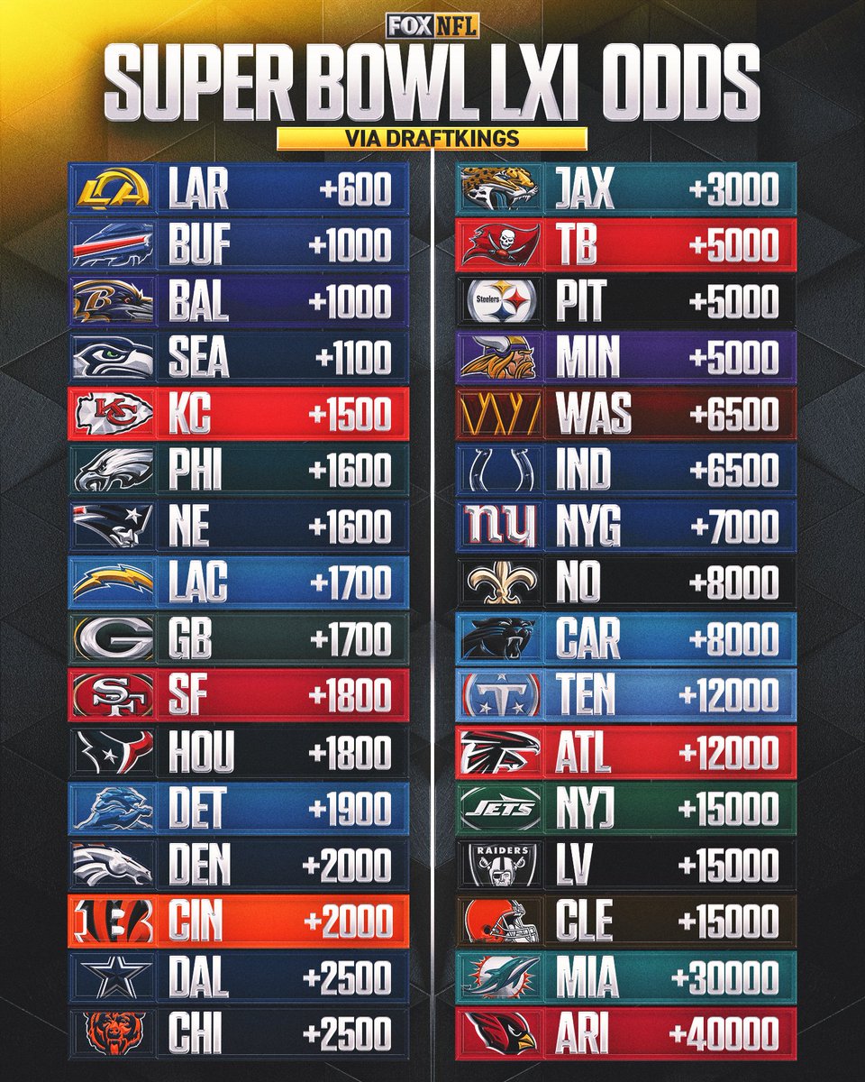 NFLonFOX's tweet photo. A look at the updated Super Bowl LXI odds following a pair of massive trades on Monday 👀 https://t.co/fB4U6gWlpv