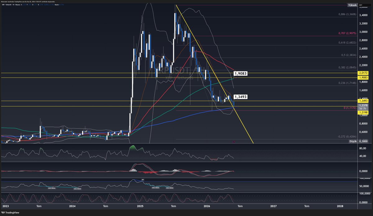 misstraderr's tweet photo. XRP Haftalık grafiğinde düşeni kırdı throwback yaptı. Şimdi ise 200 MA destek görevi yapması için beklemede...
Ayrıca destek bölgesinin alt seviyesi olan 1,2198 $ seviyesini test etti.
200 MA alım seviyesi olarak çalışırsa Haziran ayı içerisinde tekrar yükseliş odaklı devam etme olasılığı yüksek...
Bakalım Haziran ayı içerisinde tekrar kazandıracak mı göreceğiz ?
Takip edilmeli... YTD...