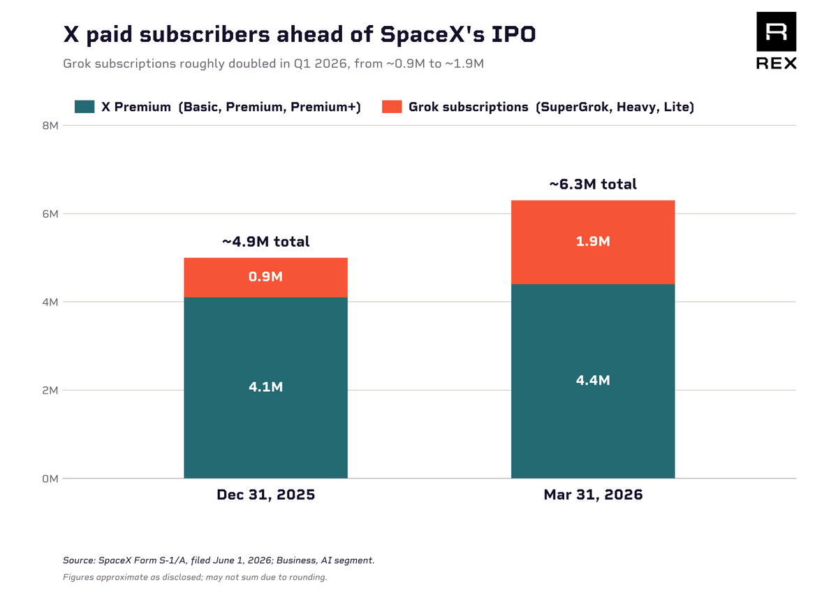 REXShares's tweet photo. SpaceX's updated S-1 (filed yesterday) adds a prior-quarter comparison for X paid subscribers:

Dec 31, 2025: ~4.9M total
Mar 31, 2026: ~6.3M total (+29% quarter-over-quarter)

Grok subscriptions roughly doubled over the quarter, from ~0.9M to ~1.9M, while X Premium went from ~4.1M to ~4.4M.

X and Grok subscription revenue rose ~$177M in Q1 2026 vs. Q1 2025.