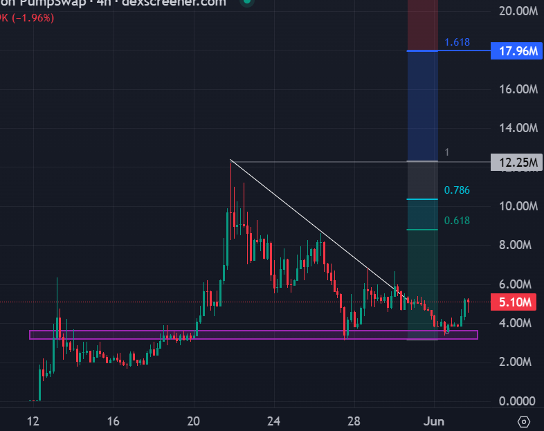y4ll4636's tweet photo. $WORLDCUP is sending while everything is dumping

All of Crypto Twitter told you to not buy World Cup

Now they telling you Crypto is dead while Bitcoin is
forming the final bottom

Remember, next stop for $WORLDCUP  is 20 Million !

Remember f*ck KOLs and CT https://t.co/W6q3nZLr91