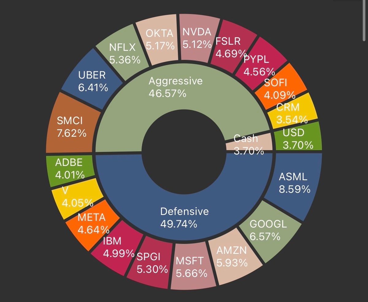 q8vortex's tweet photo. 📊 شكل ⁧#محفظة_بوعيسى⁩ بعد التعديلات الأخيرة

المحفظة حالياً مقسمة إلى مجموعتين:
🛡️ اسهم دفاعية (Defensive Stocks)
⚡ اسهم هجومية / نمو (Aggressive Stocks)

نسبة الكاش الحالية: 3.7% 💰 https://t.co/OkHMQ3ohZ4