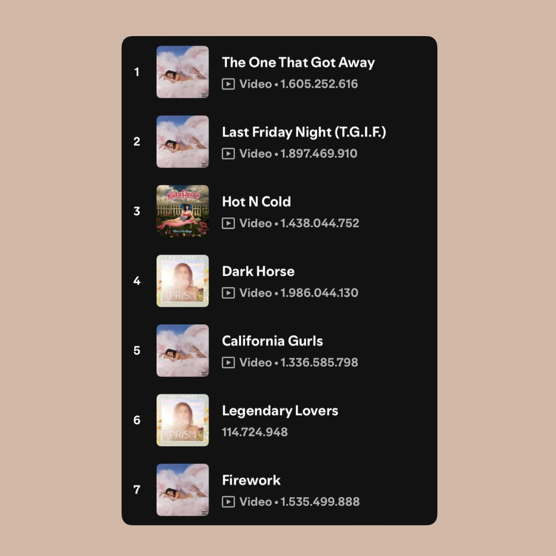 KatyActivity's tweet photo. “Legendary Lovers” is now Katy Perry’s 6th most popular song on Spotify, surpassing “Firework”. https://t.co/XZfhM3FTPF