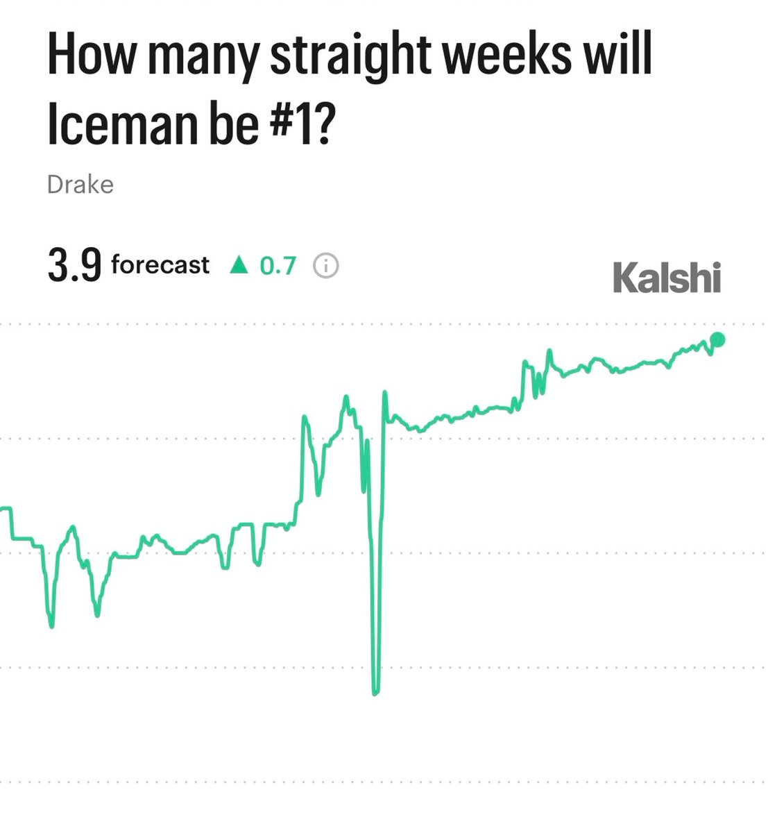 Kalshi_Music's tweet photo. Our traders forecast Iceman to be #1 for a record high 3.9 weeks https://t.co/7NurMPdCo9