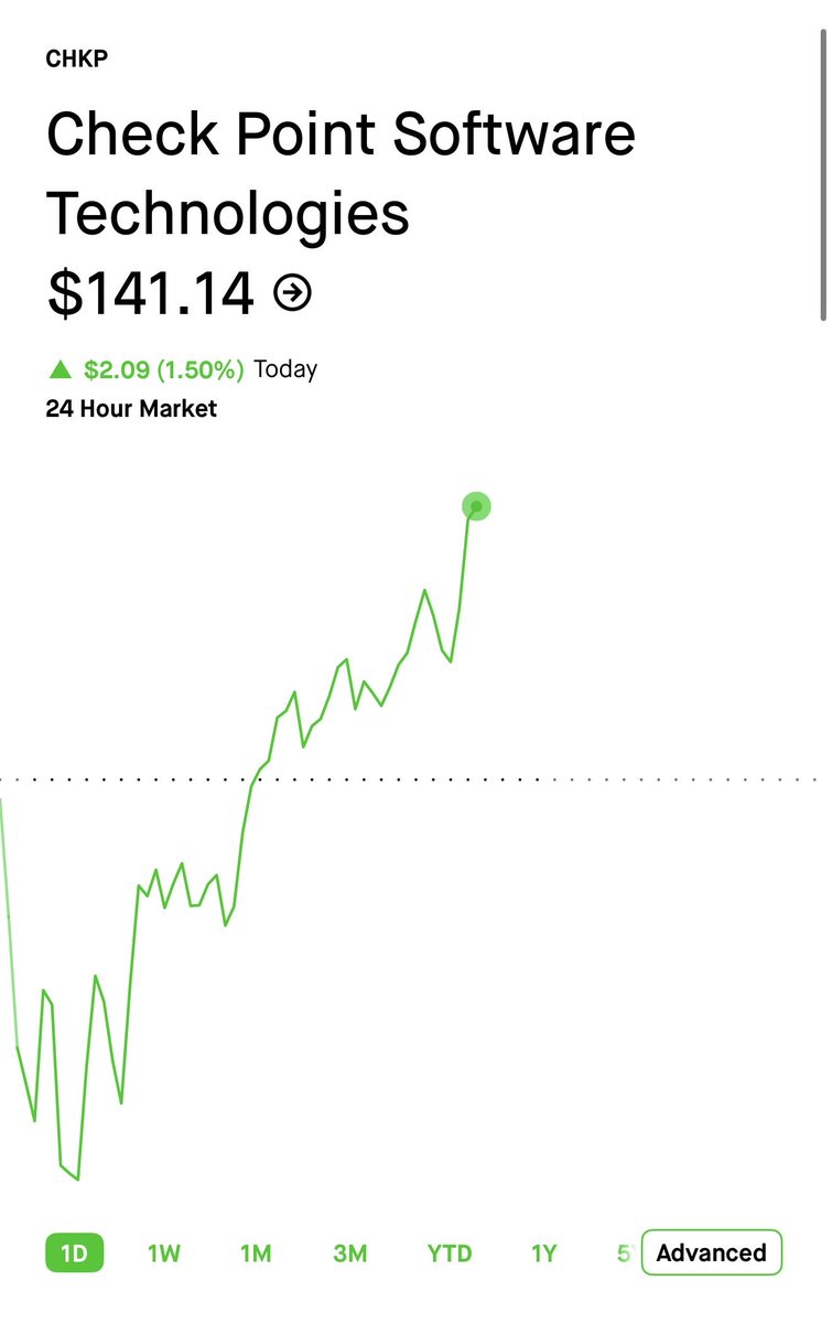 vulturetrades's tweet photo. $CHKP UP 150% AT 2.40 FROM 0.95 🔥

Remember we were early to this. https://t.co/BbYwOfm7W8