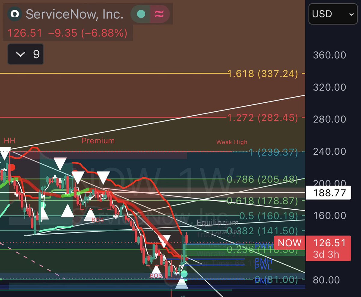 ASTER_BNB_4's tweet photo. Where you do see $NOW by 2028? 
$80 or $240?? https://t.co/LlaxhpRhI8
