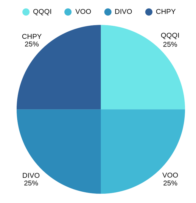 DevotedDividend's tweet photo. Solid 4 ETF portfolio idea!
$CHPY
$QQQI
$DIVO
$VOO
Who else owns all 4? https://t.co/faH6QZWCeJ