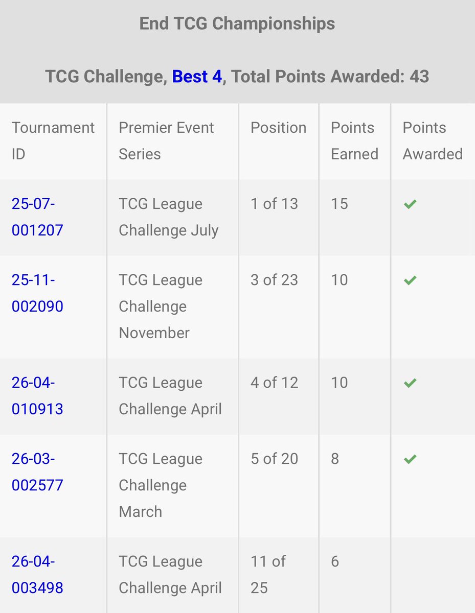 imakevin's tweet photo. Little season recap since Indy was my last event this year. I attended 6 cups and 13 challenges. 
Most of my playing was locals this year. 
I became a father of 2 this season, welcoming my 2nd daughter. 
I became a FCBC ambassador and able to promote and support a brand that I use and trust. 
I won my first cup ever this season and did it with my favorite deck (Raging Bolt) 
Attended 2 regionals this year, didn’t do great lol 
But with all my hard work, I was able to get exactly 200 CP for my Ace Trainer rank, a 1 point improvement from last season. 

Goals for next season is to play more cups, and hopefully get to play in day 2 at a regional.