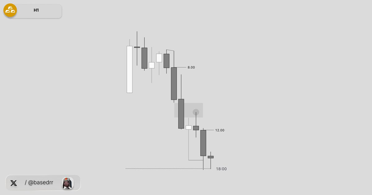 basedrr's tweet photo. 3 trades today
- 1 BE/Small win, Longed ES to get taken out
- 1 L, Longed gold (dont want to talk abt it horrible L fr)
- 1 W, Shorted Gold to the 10am or prev 6h Low https://t.co/a6lpbb441X