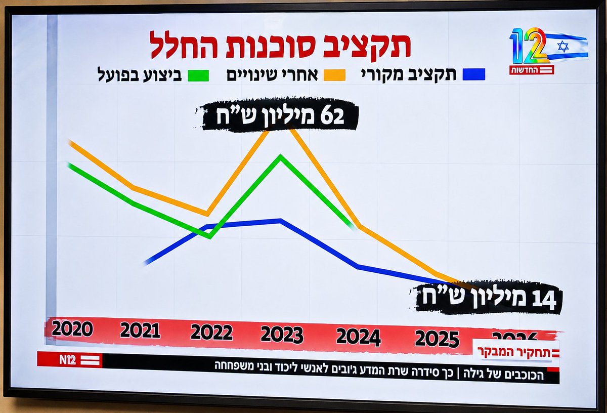 OrlyHar's tweet photo. הליכוד זו מכונת ג'ובים. זה כל הסיפור. כתבה של יוסי מזרחי:
השרה גילה גמליאל מינתה קוסמטיקאית לתפקיד בסוכנות החלל הישראלית. לפי הפרסום, היא ממשיכה במקביל לעבוד כקוסמטיקאית.
במקום לחזק את המשרד באנשי מקצוע ובמומחים בתחום, נראה שהמשרד התרוקן מאנשי מקצוע כדי לפנות מקום למינויים פוליטיים ולחלוקת ג'ובים.
הציבור זכאי לקבל תשובות: מה היו הכישורים המקצועיים שהובילו למינוי, ואיך הוא משרת את האינטרס הציבורי ואת קידום תחום החלל בישראל?
