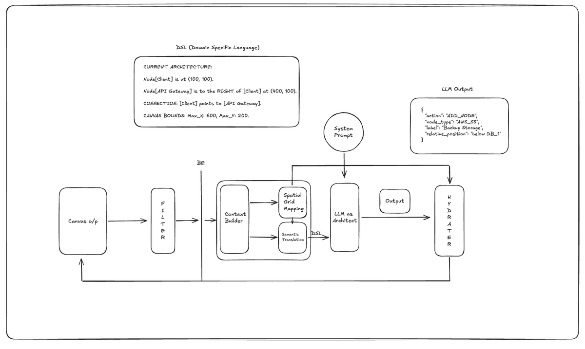 shahsonic's tweet photo. This is more than a basic LLM I/O. Data pipeline is messy and hence more bug prone. Sharing my initial architecture based on what I built. Working on some self healing agentic loop, let's see how it goes🤞🏻 https://t.co/sd6geo0DIc