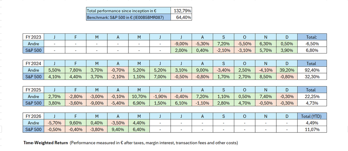 PerryGlasenberg's tweet photo. 🧵 (1/8)
I'm a bit late due to so much going on, but nevertheless, let's dive in:

First, the performance:
📉 4.4% vs. 6.4% S&amp;P 500 (all in €) https://t.co/9pyNSAQ8Ui