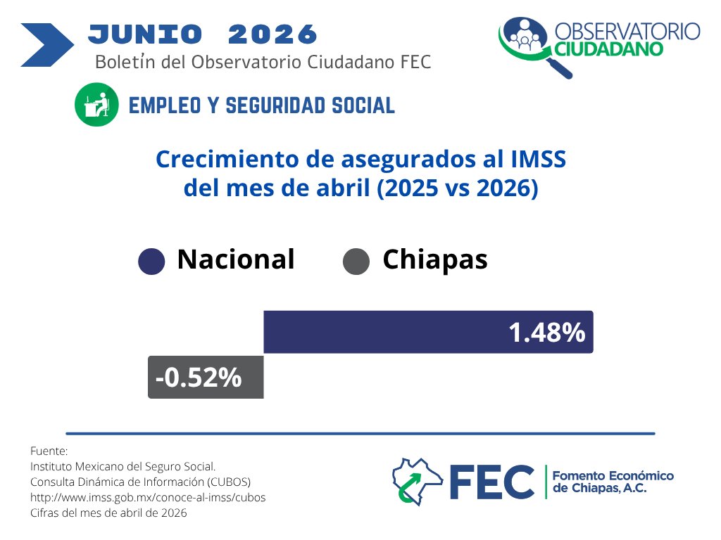 FEC_AC's tweet photo. #SabiasQue en abril de 2026 el número de asegurados al IMSS en Chiapas disminuyó 0.52 % respecto al mismo mes de 2025, mientras que a nivel nacional se registró un crecimiento de 1.48 % 📉🏢 #EmpleoySeguridadSocial #ObservatorioCiudadanoFEC #Chiapas #Chiapasencifras https://t.co/a9FBQWeRGI