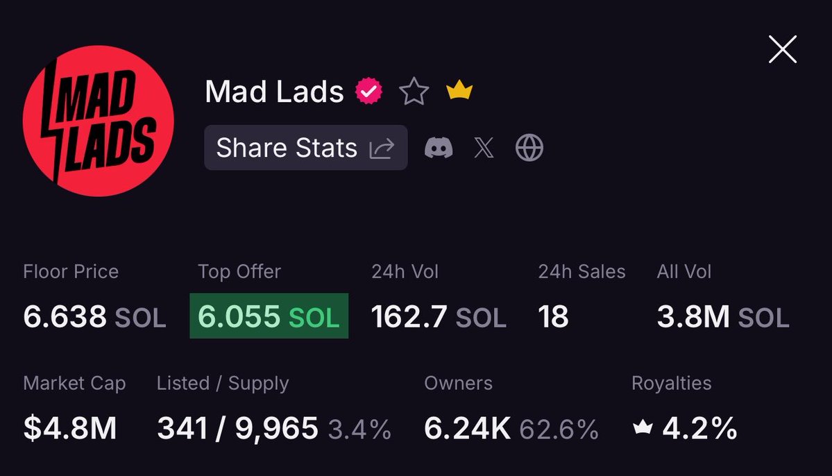 daki3crypto's tweet photo. 1 MadLad NFT is worth $450 now. https://t.co/ekpm7O6vj0