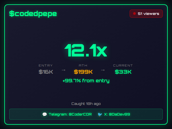 DaDev89's tweet photo. Another day, another early exit at 2x while the crowd is still refreshing.

$codedpepe 12.1x  $16K→$199K in 2h 39m
Also: IPO 8.7x · MASTER 8.3x · FOMO 4.3x · KEY 3.6x · STOCK 3.5x · MEMESTOCK 2.9x · B 2.5x · wPOKE 2.4x · RIP 2.4x · meme 2.1x · SNOW 2.0x https://t.co/dl7yT9xc5Q